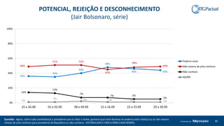 Questão: Agora, sobre cada candidato(a) a presidente que eu falar o nome, gostaria que você dissesse se poderia votar nele(a) ou se não votaria
nele(a) de jeito nenhum para presidente da República ou não conhece: (ESTIMULADA E ÚNICA PARA CADA NOME).
46Produzido por
POTENCIAL, REJEIÇÃO E DESCONHECIMENTO
(Jair Bolsonaro, série)
36%
35%
40%
48%
46% 44%
49%
51% 51%
45%
48%
49%
14%
13%
7%
7% 5%
5%
1%
1% 2% 1% 1% 1%
0%
20%
40%
60%
80%
100%
25 e 26.08 01 e 02.09 08 e 09.09 15 e 16.09 22 e 23.09 29 e 30.09
Poderia votar
Não votaria de jeito nenhum
Não conhece
NS/NR
 