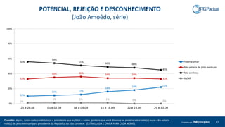 Questão: Agora, sobre cada candidato(a) a presidente que eu falar o nome, gostaria que você dissesse se poderia votar nele(a) ou se não votaria
nele(a) de jeito nenhum para presidente da República ou não conhece: (ESTIMULADA E ÚNICA PARA CADA NOME).
47Produzido por
POTENCIAL, REJEIÇÃO E DESCONHECIMENTO
(João Amoêdo, série)
10%
11% 12%
16%
18% 22%
33%
35% 36%
34% 34%
33%
56%
54%
51%
49% 48%
45%
1%
1% 1% 1% 0% 0%
0%
20%
40%
60%
80%
100%
25 e 26.08 01 e 02.09 08 e 09.09 15 e 16.09 22 e 23.09 29 e 30.09
Poderia votar
Não votaria de jeito nenhum
Não conhece
NS/NR
 