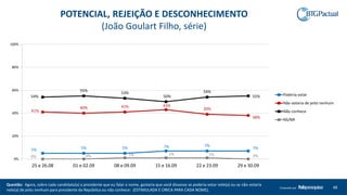 Questão: Agora, sobre cada candidato(a) a presidente que eu falar o nome, gostaria que você dissesse se poderia votar nele(a) ou se não votaria
nele(a) de jeito nenhum para presidente da República ou não conhece: (ESTIMULADA E ÚNICA PARA CADA NOME).
48Produzido por
5% 5% 5% 7% 7%
7%
41%
40% 41% 43%
39%
38%
54%
55%
53%
50%
54%
55%
0% 0% 1% 1% 1% 0%
0%
20%
40%
60%
80%
100%
25 e 26.08 01 e 02.09 08 e 09.09 15 e 16.09 22 e 23.09 29 e 30.09
Poderia votar
Não votaria de jeito nenhum
Não conhece
NS/NR
POTENCIAL, REJEIÇÃO E DESCONHECIMENTO
(João Goulart Filho, série)
 