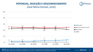 Questão: Agora, sobre cada candidato(a) a presidente que eu falar o nome, gostaria que você dissesse se poderia votar nele(a) ou se não votaria
nele(a) de jeito nenhum para presidente da República ou não conhece: (ESTIMULADA E ÚNICA PARA CADA NOME).
49Produzido por
4% 4% 4%
6% 6%
8%
50%
49% 48% 48% 48%
49%
45%
47% 47%
45% 46% 43%
1%
1% 1% 1% 1%
1%0%
20%
40%
60%
80%
100%
25 e 26.08 01 e 02.09 08 e 09.09 15 e 16.09 22 e 23.09 29 e 30.09
Poderia votar
Não votaria de jeito nenhum
Não conhece
NS/NR
POTENCIAL, REJEIÇÃO E DESCONHECIMENTO
(José Maria Eymael, série)
 