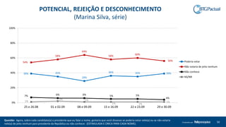 Questão: Agora, sobre cada candidato(a) a presidente que eu falar o nome, gostaria que você dissesse se poderia votar nele(a) ou se não votaria
nele(a) de jeito nenhum para presidente da República ou não conhece: (ESTIMULADA E ÚNICA PARA CADA NOME).
50Produzido por
POTENCIAL, REJEIÇÃO E DESCONHECIMENTO
(Marina Silva, série)
39% 35%
29%
36% 35% 39%
54%
58%
64%
58%
60%
56%
7% 6% 6% 5% 5%
4%
1%
2% 1%
1% 1%
1%0%
20%
40%
60%
80%
100%
25 e 26.08 01 e 02.09 08 e 09.09 15 e 16.09 22 e 23.09 29 e 30.09
Poderia votar
Não votaria de jeito nenhum
Não conhece
NS/NR
 