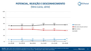 Questão: Agora, sobre cada candidato(a) a presidente que eu falar o nome, gostaria que você dissesse se poderia votar nele(a) ou se não votaria
nele(a) de jeito nenhum para presidente da República ou não conhece: (ESTIMULADA E ÚNICA PARA CADA NOME).
51Produzido por
6%
6% 5% 5% 6% 7%
41%
41% 41%
38% 38%
37%
53%
53% 53%
56% 56%
56%
0% 0% 1% 1% 1% 1%
0%
20%
40%
60%
80%
100%
25 e 26.08 01 e 02.09 08 e 09.09 15 e 16.09 22 e 23.09 29 e 30.09
Poderia votar
Não votaria de jeito nenhum
Não conhece
NS/NR
POTENCIAL, REJEIÇÃO E DESCONHECIMENTO
(Vera Lúcia, série)
 