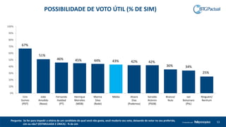 53Produzido por
Pergunta: Se for para impedir a vitória de um candidato do qual você não gosta, você mudaria seu voto, deixando de votar no seu preferido,
sim ou não? (ESTIMULADA E ÚNICA) - % de sim
67%
51%
46% 45% 44% 43% 42% 42%
36% 34%
25%
0%
10%
20%
30%
40%
50%
60%
70%
80%
90%
100%
Ciro
Gomes
(PDT)
João
Amoêdo
(Novo)
Fernando
Haddad
(PT)
Henrique
Meirelles
(MDB)
Marina
Silva
(Rede)
Média Alvaro
Dias
(Podemos)
Geraldo
Alckmin
(PSDB)
Branco/
Nulo
Jair
Bolsonaro
(PSL)
Ninguém/
Nenhum
POSSIBILIDADE DE VOTO ÚTIL (% DE SIM)
 