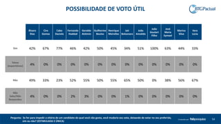 54Produzido por
Álvaro
Dias
Ciro
Gomes
Cabo
Daciolo
Fernando
Haddad
Geraldo
Alckmin
Guilherme
Boulos
Henrique
Meirelles
Jair
Bolsonaro
João
Amoêdo
João
Goulart
Filho
José
Maria
Eymael
Marina
Silva
Vera
Lúcia
Sim 42% 67% 77% 46% 42% 50% 45% 34% 51% 100% 63% 44% 33%
Talvez
(espontâneo) 4% 0% 0% 0% 0% 0% 0% 0% 0% 0% 0% 0% 0%
Não 49% 33% 23% 52% 55% 50% 55% 65% 50% 0% 38% 56% 67%
Não
Sabe/Não
Respondeu
4% 0% 0% 2% 3% 0% 0% 1% 0% 0% 0% 0% 0%
POSSIBILIDADE DE VOTO ÚTIL
Pergunta: Se for para impedir a vitória de um candidato do qual você não gosta, você mudaria seu voto, deixando de votar no seu preferido,
sim ou não? (ESTIMULADA E ÚNICA)
 