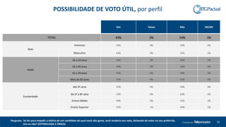 55Produzido por
Sim Talvez Não NS/NR
TOTAL 43% 0% 54% 3%
Sexo
Feminino 43% 0% 53% 4%
Masculino 43% 0% 55% 2%
Idade
16 a 24 anos 54% 0% 45% 1%
25 a 40 anos 44% 0% 53% 3%
41 a 59 anos 42% 0% 54% 3%
Mais de 60 anos 33% 0% 62% 4%
Escolaridade
Até 4ª série 42% 0% 54% 4%
De 5ª a 8ª série 33% 0% 63% 4%
Ensino Médio 44% 0% 53% 3%
Ensino Superior 55% 1% 44% 1%
POSSIBILIDADE DE VOTO ÚTIL, por perfil
Pergunta: Se for para impedir a vitória de um candidato do qual você não gosta, você mudaria seu voto, deixando de votar no seu preferido,
sim ou não? (ESTIMULADA E ÚNICA)
 