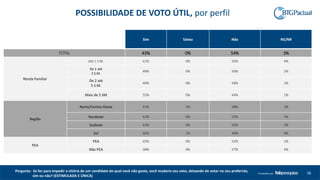 56Produzido por
Sim Talvez Não NS/NR
TOTAL 43% 0% 54% 3%
Renda Familiar
Até 1 S.M. 41% 0% 55% 4%
De 1 até
2 S.M.
48% 0% 50% 2%
De 2 até
5 S.M.
40% 0% 58% 2%
Mais de 5 SM 55% 0% 44% 1%
Região
Norte/Centro-Oeste 41% 1% 58% 1%
Nordeste 42% 0% 53% 5%
Sudeste 43% 0% 55% 2%
Sul 46% 1% 49% 4%
PEA
PEA 45% 0% 52% 2%
Não PEA 38% 0% 57% 4%
POSSIBILIDADE DE VOTO ÚTIL, por perfil
Pergunta: Se for para impedir a vitória de um candidato do qual você não gosta, você mudaria seu voto, deixando de votar no seu preferido,
sim ou não? (ESTIMULADA E ÚNICA)
 
