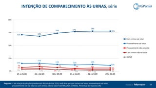 59Produzido por
71% 68%
74% 77%
78%
78%
15%
15%
13% 12% 13%
11%
4% 5%
3% 4% 3%
3%
7%
9%
7% 5% 6%
6%
3% 3% 3% 2% 1% 1%0%
25%
50%
75%
100%
25 e 26.08 01 e 02.09 08 e 09.09 15 e 16.09 22 e 23.09 29 e 30.09
Com certeza vai votar
Provavelmente vai votar
Provavelmente não vai votar
Com certeza não vai votar
NS/NR
Pergunta: E em relação às eleições presidenciais de outubro de 2018, você diria que com certeza vai votar, provavelmente vai votar,
provavelmente não vai votar ou com certeza não vai votar? (ESTIMULADA E ÚNICA). Percentual de respostas (%)
INTENÇÃO DE COMPARECIMENTO ÀS URNAS, série
 