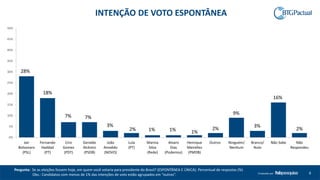 6Produzido por
Pergunta: Se as eleições fossem hoje, em quem você votaria para presidente do Brasil? (ESPONTÂNEA E ÚNICA). Percentual de respostas (%)
Obs.: Candidatos com menos de 1% das intenções de voto estão agrupados em “outros”.
28%
18%
7% 7%
3%
2% 1% 1% 1%
2%
9%
3%
16%
2%
0%
5%
10%
15%
20%
25%
30%
35%
40%
45%
50%
Jair
Bolsonaro
(PSL)
Fernando
Haddad
(PT)
Ciro
Gomes
(PDT)
Geraldo
Alckmin
(PSDB)
João
Amoêdo
(NOVO)
Lula
(PT)
Marina
Silva
(Rede)
Alvaro
Dias
(Podemos)
Henrique
Meirelles
(PMDB)
Outros Ninguém/
Nenhum
Branco/
Nulo
Não Sabe Não
Respondeu
INTENÇÃO DE VOTO ESPONTÂNEA
 