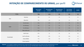 60Produzido por
Com certeza
irá votar
Provavelmente
irá votar
Provavelmente
não irá votar
Com certeza
não irá votar
NS/NR
TOTAL 78% 11% 3% 6% 1%
Sexo
Feminino 78% 9% 3% 7% 2%
Masculino 78% 13% 3% 5% 0%
Idade
16 a 24 anos 69% 24% 3% 4% 0%
25 a 40 anos 78% 9% 5% 7% 1%
41 a 59 anos 81% 9% 3% 6% 1%
Mais de 60 anos 82% 7% 2% 6% 3%
Escolaridade
Até 4ª série 82% 7% 2% 6% 3%
De 5ª a 8ª série 68% 16% 5% 10% 1%
Ensino Médio 77% 13% 4% 6% 1%
Ensino Superior 91% 5% 2% 1% 0%
INTENÇÃO DE COMPARECIMENTO ÀS URNAS, por perfil
Pergunta: E em relação às eleições presidenciais de outubro de 2018, você diria que com certeza vai votar, provavelmente vai votar,
provavelmente não vai votar ou com certeza não vai votar? (ESTIMULADA E ÚNICA). Percentual de respostas (%)
 