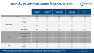 61Produzido por
Pergunta: E em relação às eleições presidenciais de outubro de 2018, você diria que com certeza vai votar, provavelmente vai votar,
provavelmente não vai votar ou com certeza não vai votar? (ESTIMULADA E ÚNICA). Percentual de respostas (%)
Com certeza
irá votar
Provavelmente
irá votar
Provavelmente
não irá votar
Com certeza
não irá votar
NS/NR
TOTAL 78% 11% 3% 6% 1%
Renda Familiar
Até 1 S.M. 71% 16% 3% 8% 2%
De 1 até
2 S.M.
82% 7% 3% 7% 2%
De 2 até
5 S.M.
79% 11% 5% 5% 1%
Mais de 5 SM 84% 10% 2% 3% 0%
Região
Norte/Centro-Oeste 84% 10% 2% 2% 1%
Nordeste 77% 12% 4% 6% 1%
Sudeste 77% 10% 3% 8% 2%
Sul 80% 12% 3% 4% 1%
PEA
PEA 78% 11% 4% 6% 1%
Não PEA 80% 11% 3% 5% 2%
INTENÇÃO DE COMPARECIMENTO ÀS URNAS, por perfil
 