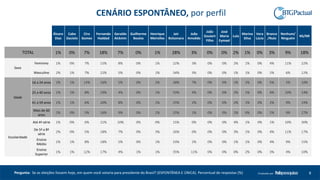 8Produzido por
Álvaro
Dias
Cabo
Daciolo
Ciro
Gomes
Fernando
Haddad
Geraldo
Alckmin
Guilherme
Boulos
Henrique
Meirelles
Jair
Bolsonaro
João
Amoêdo
João
Goulart
Filho
José
Maria
Eymael
Lula
Marina
Silva
Vera
Lúcia
Branco
/Nulo
Nenhum/
Ninguém
NS/NR
TOTAL 1% 0% 7% 18% 7% 0% 1% 28% 3% 0% 0% 2% 1% 0% 3% 9% 18%
Sexo
Feminino 1% 0% 7% 15% 8% 0% 1% 22% 3% 0% 0% 2% 1% 0% 4% 11% 22%
Masculino 2% 1% 7% 22% 5% 0% 1% 34% 3% 0% 0% 1% 1% 0% 2% 6% 12%
Idade
16 a 24 anos 2% 1% 13% 16% 5% 0% 2% 28% 7% 0% 0% 1% 2% 0% 5% 5% 10%
25 a 40 anos 1% 1% 8% 19% 4% 0% 1% 33% 4% 0% 0% 2% 1% 0% 4% 10% 14%
41 a 59 anos 1% 1% 6% 20% 8% 0% 1% 25% 2% 0% 0% 2% 1% 0% 2% 9% 19%
Mais de 60
anos
2% 0% 5% 16% 9% 0% 2% 25% 1% 0% 0% 2% 0% 0% 2% 9% 27%
Escolaridade
Até 4ª série 1% 0% 6% 21% 10% 0% 0% 15% 0% 0% 0% 4% 1% 0% 1% 10% 30%
De 5ª a 8ª
série
2% 0% 5% 18% 7% 0% 3% 26% 0% 0% 0% 3% 1% 0% 4% 11% 17%
Ensino
Médio
1% 1% 8% 18% 5% 0% 1% 33% 2% 0% 0% 1% 1% 0% 4% 9% 15%
Ensino
Superior
1% 1% 12% 17% 4% 1% 1% 35% 11% 0% 0% 0% 2% 0% 3% 4% 10%
CENÁRIO ESPONTÂNEO, por perfil
Pergunta: Se as eleições fossem hoje, em quem você votaria para presidente do Brasil? (ESPONTÂNEA E ÚNICA). Percentual de respostas (%)
 