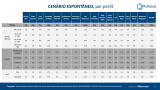 9Produzido por
Álvaro
Dias
Cabo
Daciolo
Ciro
Gomes
Fernando
Haddad
Geraldo
Alckmin
Guilherme
Boulos
Henrique
Meirelles
Jair
Bolsonaro
João
Amoêdo
João
Goulart
Filho
José
Maria
Eymael
Lula
Marina
Silva
Vera
Lúcia
Branco
/Nulo
Nenhum/
Ninguém
NS/NR
TOTAL 1% 0% 7% 18% 7% 0% 1% 28% 3% 0% 0% 2% 1% 0% 3% 9% 18%
Renda
Familiar
Até 1 S.M. 1% 0% 6% 22% 8% 0% 2% 17% 0% 0% 0% 4% 2% 0% 3% 12% 22%
De 1 até
2 S.M.
1% 0% 8% 18% 6% 0% 1% 25% 2% 0% 0% 3% 0% 0% 3% 7% 24%
De 2 até
5 S.M.
2% 1% 8% 14% 7% 0% 1% 36% 4% 0% 0% 0% 1% 0% 4% 9% 12%
Mais de 5
SM
2% 1% 9% 22% 6% 0% 1% 36% 7% 0% 0% 0% 1% 0% 1% 5% 10%
Região
Norte/Centr
o-Oeste
1% 0% 4% 25% 11% 0% 4% 36% 0% 0% 0% 0% 1% 0% 2% 2% 11%
Nordeste 0% 0% 11% 27% 5% 0% 1% 19% 1% 0% 0% 3% 2% 0% 4% 10% 14%
Sudeste 1% 1% 6% 13% 6% 0% 1% 32% 5% 0% 0% 3% 1% 0% 2% 10% 18%
Sul 6% 0% 8% 10% 5% 0% 0% 24% 5% 0% 0% 1% 1% 0% 2% 9% 26%
PEA
PEA 1% 1% 8% 17% 5% 0% 1% 31% 4% 0% 0% 2% 1% 0% 3% 9% 16%
Não PEA 2% 0% 6% 20% 9% 0% 1% 23% 2% 0% 0% 2% 1% 0% 2% 9% 20%
CENÁRIO ESPONTÂNEO, por perfil
Pergunta: Se as eleições fossem hoje, em quem você votaria para presidente do Brasil? (ESPONTÂNEA E ÚNICA). Percentual de respostas (%)
 