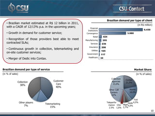 Brazilian demand per type of client
   • Brazilian market estimated at R$ 12 billion in 2011,
                                                                                                                          (in R$ million)
   with a CAGR of 12/13% p.a. in the upcoming years;            Financial
                                                              Institutions                                                       6.430
   • Growth in demand for customer service;                  Convergence                                   3.980
                                                                    Retail         424
   • Recognition of those providers best able to meet       Manufacturing          355
   contracted SLAs;                                              Services         239
                                                                Insurance         208
   • Continuous growth in collection, telemarketing and           Utilities       165
   on-site customer services;                                Government           117
                                                               Healthcare         34
   • Merger of Dedic into Contax.
                                                                              0            2000          4000             6000           8000


Brazilian demand per type of service                                                                                Market Share
(in % of sales)                                                                                                          (in % of sales)
                                                                                            Collection
                                         Customer                                                         Contax
              Collection                                                                    Agencies
                                                                                                          21,5%
                  38%                      Care                                              23,0%
                                             40%
                                                                                          Other Call            Atento
                                                                                           Centers              18,0%
                                                                                            22%

                                                                                                              Tivit
                  Other players                                                         Teleperfor      Dedic 4,5%
                                  Telemarketing                                          mance CSU Algar4,0%
                      7%
                                       15%                                                2.5% 1,6% 2,7%
                                                                                                                                         10
 