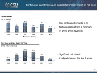 Continuous investments and substantial improvement in net debt



Investments
(in R$ million)
         43.7                 46.9
                                                         40.6                 • CSU continuously invests in its
                       28.9   21.0                       11.4
                                          25.4
         24.4
                       13.9                        4.3
                                                                21.0
                                                                       2.2
                                                                                technological platform a minimum
         19.3          15.0   25.9        21.1           29.2   18.8            of 6/7% of net revenues.
         2005         2006    2007        2008           2009   9M10
                               Software   Outros



Net Debt and Net Debt/EBITDA
(in R$ million and ratio)

                              109.1
                                          95.0

                      59.5                               55.5                 • Significant reduction in
                              3.2x
         21.6
                                          1.5x
                                                                16.0            indebtedness over the last 2 years.
         0.5x         1.5x                               0.7x          0.2x

         2005         2006    2007        2008           2009   9M10



                                                                                                                      14
 