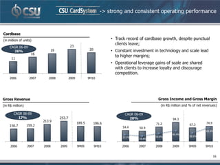 -> strong and consistent operating performance



Cardbase
(in million of units)                                                   • Track record of cardbase growth, despite punctual
                                            23
                                                                          clients leave;
     CAGR 06-09
                              19                           20           • Constant investment in technology and scale lead
       26%
                    16
                                                                          to higher margins;
      11
                                                                        • Operational leverage gains of scale are shared
                                                                          with clients to increase loyalty and discourage
                                                                          competition.
     2006          2007      2008           2009           9M10




Gross Revenue                                                                                    Gross Income and Gross Margin
(in R$ million)                                                                                    (in R$ million and % of net revenues)

       CAGR 06-09                                                              CAGR 06-09
         17%                        253.7                                        20%                      94.3
                          213.9
                                                   189.5        186.6                           71.2                  67.3
                                                                                                                                 74.9
    156.7         159.2
                                                                              54.4     50.9
                                                                                                                                43.4%
                                                                                                          40.4%
                                                                              37.7%            36.0%                 38.6%
                                                                                       34.4%


     2006         2007    2008      2009           9M09         9M10          2006     2007     2008      2009       9M09       9M10


                                                                                                                                        16
 