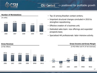 -> positioned for profitable growth


Number of Workstations
                                                                         • Top 10 among Brazilian contact centers;
(in units)
                                                                         • Important structural changes concluded in 2010 to
                     4.796                                                 strengthen repositioning;
    4.283                            4.225
                                                     3.494      3.468
                                                                         • Effective creation of a business unit;
                                                                         • Dedicated sales team: new offerings and expanded
                                                                           prospects base;
     2006            2007            2008            2009       3Q10
                                                                         • Specialized HR professionals: labor intensive activity.



Gross Revenue                                                                                           Gross Income and Gross Margin
(in R$ million)                                                                                          (in R$ million and % of net revenues)



   197.6
                  174.3      177.2           172.7
                                                        132.6    128.4                                        11.6
                                                                                                                         9.7
                                                                                                                                    8.1

                                                                              0.9                2.4                     7.8%
                                                                                                              7.7%                  6.7%
                                                                              0.5%               1.5%
    2006          2007       2008            2009       9M09     9M10                  -3.2%
                                                                                       -5.4
                                                                              2006     2007     2008         2009       9M09       9M10
                                                                                                                                           17
 