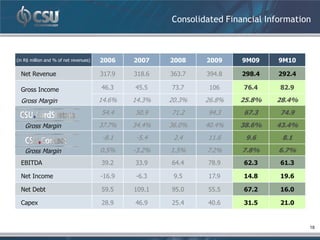 Consolidated Financial Information



(in R$ million and % of net revenues)   2006    2007    2008    2009     9M09     9M10

  Net Revenue                           317.9   318.6   363.7   394.8    298.4    292.4

  Gross Income                          46.3    45.5    73.7     106     76.4     82.9

  Gross Margin                          14.6%   14.3%   20.3%   26.8%   25.8%    28.4%
                                        54.4    50.9    71.2    94.3     67.3     74.9

    Gross Margin                        37.7%   34.4%   36.0%   40.4%   38.6%    43.4%
                                        -8.1    -5.4     2.4    11.6      9.6      8.1

    Gross Margin                        0.5%    -3.2%   1.5%    7.2%     7.8%     6.7%
  EBITDA                                39.2    33.9    64.4    78.9     62.3     61.3

  Net Income                            -16.9   -6.3     9.5    17.9     14.8     19.6

  Net Debt                              59.5    109.1   95.0    55.5     67.2     16.0

  Capex                                 28.9    46.9    25.4    40.6     31.5     21.0


                                                                                          18
 