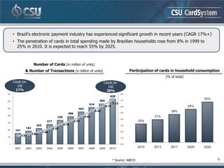 • Brazil's electronic payment industry has experienced significant growth in recent years (CAGR 17%+)
      • The penetration of cards in total spending made by Brazilian households rose from 8% in 1999 to
        25% in 2010. It is expected to reach 55% by 2025.



                         Number of Cards (in million of units)
                & Number of Transactions (in billion of units)                                                     Participation of cards in household consumption
                                                                                                                                      (% of total)
      CAGR 04-                                                                             CAGR 04-
        10E                                                                                  10E
       17%                                                                                  20%
700                                                                                                         8,00
                                                                                                 628
                                                                                                                                                            55%
600                                                                                    565                  7,00

                                                                             514                     7.13
                                                                                              6.11          6,00                                     45%
500                                                                453
                                                                                    5.32                                                 38%
                                                         388                                                5,00

                                                                          4.43
400
                                               336                                                                              31%
                                                                                                            4,00
                                     277                        3.70                                                   25%
300
                           222                        3.16                                                  3,00
                 183                        2.52
200    151
                                  1.94                                                                      2,00
                        1.63
100
              1.37
                                                                                                            1,00


 0                                                                                                          0,00

       2001      2002      2003      2004      2005      2006      2007      2008      2009     2010*                  2010    2013      2017        2020   2025



                                                                                                     * Source: ABECS                                               5
 