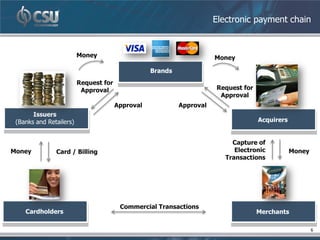 Electronic payment chain


                         Money                                        Money

                                                  Brands
                         Request for
                          Approval                                    Request for
                                                                       Approval
                                       Approval            Approval
       Issuers
 (Banks and Retailers)                                                              Acquirers


                                                                           Capture of
Money          Card / Billing                                               Electronic          Money
                                                                         Transactions




                                        Commercial Transactions
    Cardholders                                                                     Merchants

                                                                                                        6
 