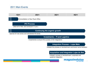 2011 Main Events


          1Q11                           2Q11                          3Q11                         4Q11

              Consolidation of Sao Paulo Office


                       IPO Process
     (Kick-off in Feb. and conclusion in Jun.)

                                         Continuing the organic growth
Opened 24 new stores and refurbished 50 stores

                                                      Investments – TI and Logistics
                              Investments to ensure the success of the integrations


                                                                   Integration Process – Lojas Maia
                                                          Initiated the process of refurbishment and brand name transition


                                                                Acquisition and Integration Lojas do Baú
                                                               Initiated process of refurbishment, corporate and
                                                               systemic integration

                                                                                                                         11
 