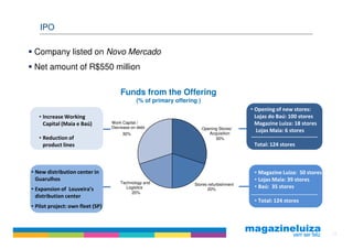 IPO

 Company listed on Novo Mercado
 Net amount of R$550 million


                                      Funds from the Offering
                                             (% of primary offering )
                                                                                          • Opening of new stores:
   • Increase Working                                                                       Lojas do Baú: 100 stores
     Capital (Maia e Baú)         Work Capital /                                            Magazine Luiza: 18 stores
                                  Decrease on debt                      Opening Stores/
                                                                           Acquisition
                                                                                             Lojas Maia: 6 stores
                                       30%
   • Reduction of                                                             30%
     product lines                                                                         Total: 124 stores



• New distribution center in                                                               • Magazine Luiza: 50 stores
  Guarulhos                                                                                • Lojas Maia: 39 stores
                                      Technology and              Stores refurbishment
• Expansion of Louveira’s               Logistics                        20%
                                                                                           • Baú: 35 stores
                                           20%
  distribution center
                                                                                           • Total: 124 stores
• Pilot project: own fleet (SP)



                                                                                                                         13
 
