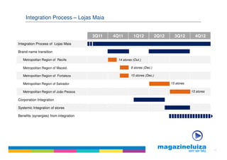 Integration Process – Lojas Maia


                                        3Q11   4Q11        1Q12             2Q12     3Q12        4Q12
Integration Process of Lojas Maia

Brand name transition

   Metropolitan Region of Recife                 14 stores (Out.)

   Metropolitan Region of Maceió                         9 stores (Dec.)

   Metropolitan Region of Fortaleza                      15 stores (Dec.)

   Metropolitan Region of Salvador                                                 15 stores

   Metropolitan Region of João Pessoa                                                          15 stores

Corporation Integration

Systemic Integration of stores

Benefits (synergies) from integration




                                                                                                           15
 