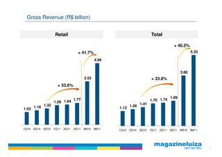 Gross Revenue (R$ billion)


                      Retail                                                Total

                                                                                           + 40.5%
                                     + 41.7%                                                           5.33

                                               4.99


                                                                                                3.80
                                        3.52                                + 33.8%
                       + 33.6%

                                                                                         1.89
                               1.77                                        1.70 1.74
                     1.59 1.64
                                                                    1.41
1.03 1.18 1.32                                        1.12
                                                             1.26




1Q10   2Q10   3Q10   1Q11   2Q11   3Q11 9M10 9M11     1Q10   2Q10   3Q10   1Q11   2Q11   3Q11   9M10 9M11




                                                                                                              23
 