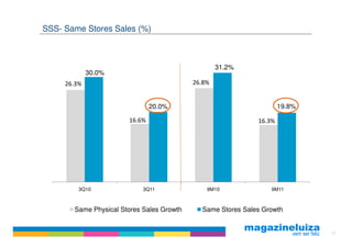 SSS- Same Stores Sales (%)



                                                   31.2%
             30.0%
     26.3%                                 26.8%


                               20.0%                                 19.8%

                       16.6%                                 16.3%




         3Q10               3Q11               9M10              9M11



       Same Physical Stores Sales Growth     Same Stores Sales Growth


                                                                             24
 
