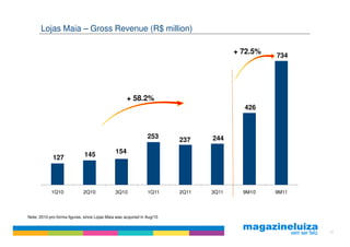Lojas Maia – Gross Revenue (R$ million)

                                                                                      + 72.5%
                                                                                                734




                                                    + 58.2%
                                                                                        426



                                                               253             244
                                                                        237

                              145             154
             127




            1Q10             2Q10             3Q10             1Q11     2Q11   3Q11     9M10    9M11



Note: 2010 pro-forma figures, since Lojas Maia was acquired in Aug/10


                                                                                                       26
 