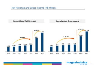 Net Revenue and Gross Income (R$ million)




         Consolidated Net Revenue                                Consolidated Gross Income


                                                                                             + 31.7%
                                        + 39.9%                                                        1, 476
                                                  4,491

                                                                                              1,121
                   + 33.8%               3,211                            + 26.8%



                                1,603                                   470    483    524
                1,416   1,473                                    413
1,073   1,197                                             368




2Q10    3Q10    1Q11    2Q11    3Q11     9M10     9M11    2Q10   3Q10   1Q11   2Q11   3Q11    9M10     9M11




                                                                                                                27
 