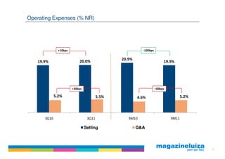 Operating Expenses (% NR)




               +10bps                                     -100bps

                                                20.9%
   19.9%                    20.0%                                        19.9%




                        +30bps                                      +60bps

             5.2%                        5.5%           4.6%                        5.2%




      3Q10                        3Q11             9M10                      9M11

                                 Selling                G&A



                                                                                           28
 