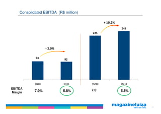 Consolidated EBITDA (R$ million)

                                              + 10.2%
                                                        248
                                       225




                   - 2.0%

            94              92




            3Q10            3Q11       9M10             9M11
EBITDA
            7.9%            5.8%       7.0              5.5%
Margin



                                                               29
 