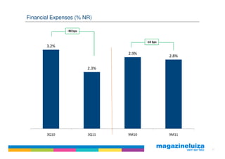 Financial Expenses (% NR)

               -90 bps


                                       -10 bps
       3.2%
                                2.9%
                                                 2.8%

                         2.3%




       3Q10              3Q11   9M10             9M11


                                                        31
 