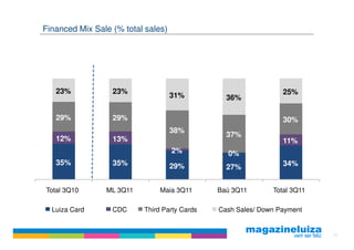 Financed Mix Sale (% total sales)




   23%            23%                                           25%
                                    31%         36%

   29%            29%                                           30%
                                    38%
                                                37%
   12%            13%                                           11%
                                    2%          0%
   35%            35%               29%                         34%
                                                27%


Total 3Q10      ML 3Q11        Maia 3Q11      Baú 3Q11       Total 3Q11

  Luiza Card      CDC     Third Party Cards   Cash Sales/ Down Payment


                                                                          33
 