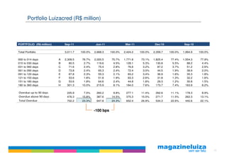 Portfolio Luizacred (R$ million)



PORTFOLIO (R$ million)       Sep-11              Jun-11              Mar-11             Dec/10             Sep-10

Total Portfolio              3,011.7   100.0%   2,668.3    100.0%   2,424.2   100.0%   2,359.7   100.0%   1,994.9   100.0%

000   to 014 days        A   2,309.5   76.7%    2,020.5    75.7%    1,771.8   73.1%    1,825.4   77.4%    1,554.3   77.9%
015   to 030 days        B      80.5    2.7%      119.6     4.5%      128.1    5.3%      130.8    5.5%       88.2    4.4%
031   to 060 days        C      71.6    2.4%       75.4     2.8%       76.6    3.2%       87.2    3.7%       51.2    2.6%
061   to 090 days        D      73.8    2.4%       65.3     2.4%       72.4    3.0%       44.5    1.9%       38.9    2.0%
091   to 120 days        E      67.8    2.3%       55.3     2.1%       83.2    3.4%       36.9    1.6%       35.3    1.8%
121   to 150 days        F      53.6    1.8%       51.8     1.9%       63.3    2.6%       31.8    1.3%       32.2    1.6%
151   to 180 days        G      53.6    1.8%       64.6     2.4%       44.8    1.8%       29.3    1.2%       30.8    1.5%
180   to 360 days        H     301.3   10.0%      215.9     8.1%      184.0    7.6%      173.7    7.4%      163.9    8.2%

Overdue up to 90 days         225.9     7.5%     260.2      9.8%     277.1    11.4%     262.6    11.1%     178.3     8.9%
Overdue above 90 days         476.3    15.8%     387.6     14.5%     375.3    15.5%     271.7    11.5%     262.3    13.1%
Total Overdue                 702.2    23.3%     647.8     24.3%     652.4    26.9%     534.3    22.6%     440.6    22.1%


                                                -100 bps




                                                                                                                             35
 