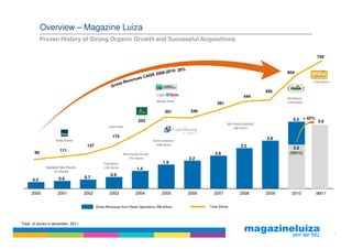 Overview – Magazine Luiza
                Proven History of Strong Organic Growth and Successful Acquisitions

                                                                                                                                                                         728 *


                                                                                                                                                         604

                                                                                                                                                                       +121 stores

                                                                                                                                                  455
                                                                                                                                       444               Northeast:
                                                                                         Madol, Killar                                                   +136 stores
                                                                                                                    391

                                                                                               351        346

                                                                            253                                                                              5.3 + 42% 5.0
                                                                                                                           São Paulo (Capital):
                                                        Lojas Líder                                                            +46 stores

                                                          174
                        Rede Wanel                                                     Santa Catarina:
                                                                                                                                                  3.8
                                          127                                            +100 stores                                 3.2                    3.5
                          111
           96                                                     Rio Grande do Sul:                               2.6                                    (9M10)
                                                                      +51 stores                         2.2
                                                     Campinas:                                1.9
                  Upstate São Paulo:                 +20 stores            1.4
                      +5 stores
                                                         0.9
                         0.6             0.7
          0.5


         2000            2001            2002            2003             2004               2005        2006     2007              2008          2009      2010        9M11


                                                Gross Revenues from Retail Operations (R$ billion)              Total Stores



*   Total of stores in december, 2011.

                                                                                                                                                                                     4
 