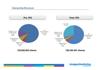 Ownership Structure



                            Pre- IPO                                                            Post- IPO

                                                                                   Free Float
                                                                                     29.7%



                                                LTD
Capital Int'l. Inc.                        Administração e
 (Private Equity                                             Capital Int'l. Inc.
                                             Part. S.A.
      Fund)                                                   (Private Equity                                    LTD
                                               75.4%               Fund)
     12.4%                                                                                                  Administração e
                                                                    2.5%                                      Part. S.A.
   Founding Family                                            Founding Family                                   60.6%
      Members                                                    Members
        6.7%                                                       2.7%
              Wagner Garcia
                                                                       Wagner Garcia
                Part. S.A.                                               Part. S.A.
                   5.6%                                                    4.5%



                      150,000,000 shares                                               186,494,467 shares




                                                                                                                              9
 