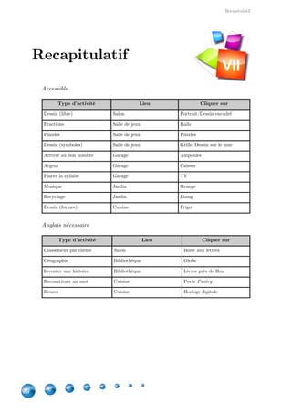 Recapitulatif
26
Accessible
Type d'activité Lieu Cliquer sur
Dessin (libre) Salon Portrait/Dessin encadré
Fractions Salle de jeux Rails
Puzzles Salle de jeux Puzzles
Dessin (symboles) Salle de jeux Grille/Dessin sur le mur
Arriver au bon nombre Garage Ampoules
Argent Garage Caisses
Placer la syllabe Garage TV
Musique Jardin Grange
Recyclage Jardin Etang
Dessin (formes) Cuisine Frigo
Anglais nécessaire
Type d'activité Lieu Cliquer sur
Classement par thème Salon Boîte aux lettres
Géographie Bibliothèque Globe
Inventer une histoire Bibliothèque Livres près de Ben
Reconstituer un mot Cuisine Porte Pantry
Heures Cuisine Horloge digitale
Recapitulatif
VII
 