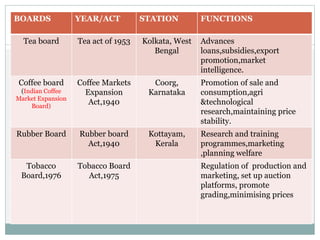 BOARDS YEAR/ACT STATION FUNCTIONS
Tea board Tea act of 1953 Kolkata, West
Bengal
Advances
loans,subsidies,export
promotion,market
intelligence.
Coffee board
(Indian Coffee
Market Expansion
Board)
Coffee Markets
Expansion
Act,1940
Coorg,
Karnataka
Promotion of sale and
consumption,agri
&technological
research,maintaining price
stability.
Rubber Board Rubber board
Act,1940
Kottayam,
Kerala
Research and training
programmes,marketing
,planning welfare
Tobacco
Board,1976
Tobacco Board
Act,1975
Regulation of production and
marketing, set up auction
platforms, promote
grading,minimising prices
 