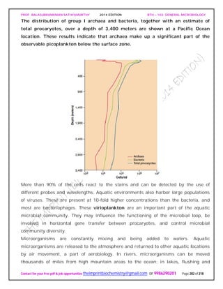 PROF. BALASUBRAMANIAN SATHYAMURTHY 2014 EDITION BTH – 103: GENERAL MICROBIOLOGY
Contact for your free pdf & job opportunities theimprintbiochemistry@gmail.com or 9986290201 Page 202 of 218
The distribution of group I archaea and bacteria, together with an estimate of
total procaryotes, over a depth of 3,400 meters are shown at a Pacific Ocean
location. These results indicate that archaea make up a significant part of the
observable picoplankton below the surface zone.
More than 90% of the cells react to the stains and can be detected by the use of
different probes and wavelengths. Aquatic environments also harbor large populations
of viruses. These are present at 10-fold higher concentrations than the bacteria, and
most are bacteriophages. These virioplankton are an important part of the aquatic
microbial community. They may influence the functioning of the microbial loop, be
involved in horizontal gene transfer between procaryotes, and control microbial
community diversity.
Microorganisms are constantly mixing and being added to waters. Aquatic
microorganisms are released to the atmosphere and returned to other aquatic locations
by air movement, a part of aerobiology. In rivers, microorganisms can be moved
thousands of miles from high mountain areas to the ocean; in lakes, flushing and
 
