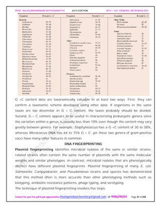 PROF. BALASUBRAMANIAN SATHYAMURTHY 2014 EDITION BTH – 103: GENERAL MICROBIOLOGY
Contact for your free pdf & job opportunities theimprintbiochemistry@gmail.com or 9986290201 Page 31 of 218
G +C content data are taxonomically valuable in at least two ways. First, they can
confirm a taxonomic scheme developed using other data. If organisms in the same
taxon are too dissimilar in G + C content, the taxon probably should be divided.
Second, G + C content appears to be useful in characterizing prokaryotic genera since
the variation within a genus is usually less than 10% even though the content may vary
greatly between genera. For example, Staphylococcus has a G +C content of 30 to 38%,
whereas Micrococcus DNA has 64 to 75% G + C; yet these two genera of gram-positive
cocci have many other features in common.
DNA FINGERPRINTING
Plasmid fingerprinting identifies microbial isolates of the same or similar strains;
related strains often contain the same number of plasmids with the same molecular
weights and similar phenotypes. In contrast, microbial isolates that are phenotypically
distinct have different plasmid fingerprints. Plasmid fingerprinting of many E. coli,
Salmonella, Campylobacter, and Pseudomonas strains and species has demonstrated
that this method often is more accurate than other phenotyping methods such as
biotyping, antibiotic resistance patterns, phage typing, and serotyping.
The technique of plasmid fingerprinting involves five steps:
 