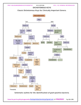 PROF. BALASUBRAMANIAN SATHYAMURTHY 2014 EDITION BTH – 103: GENERAL MICROBIOLOGY
Contact for your free pdf & job opportunities theimprintbiochemistry@gmail.com or 9986290201 Page 52 of 218
DICHOTOMOUS KEYS
Classic Dichotomous Keys for Clinically Important Genera.
Schematic outline for the identification of gram-positive bacteria.
 
