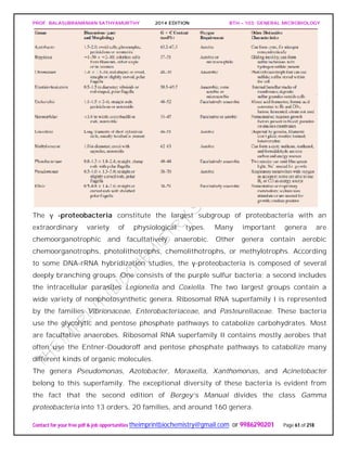 PROF. BALASUBRAMANIAN SATHYAMURTHY 2014 EDITION BTH – 103: GENERAL MICROBIOLOGY
Contact for your free pdf & job opportunities theimprintbiochemistry@gmail.com or 9986290201 Page 61 of 218
The γ -proteobacteria constitute the largest subgroup of proteobacteria with an
extraordinary variety of physiological types. Many important genera are
chemoorganotrophic and facultatively anaerobic. Other genera contain aerobic
chemoorganotrophs, photolithotrophs, chemolithotrophs, or methylotrophs. According
to some DNA-rRNA hybridization studies, the γ-proteobacteria is composed of several
deeply branching groups. One consists of the purple sulfur bacteria; a second includes
the intracellular parasites Legionella and Coxiella. The two largest groups contain a
wide variety of nonphotosynthetic genera. Ribosomal RNA superfamily I is represented
by the families Vibrionaceae, Enterobacteriaceae, and Pasteurellaceae. These bacteria
use the glycolytic and pentose phosphate pathways to catabolize carbohydrates. Most
are facultative anaerobes. Ribosomal RNA superfamily II contains mostly aerobes that
often use the Entner-Doudoroff and pentose phosphate pathways to catabolize many
different kinds of organic molecules.
The genera Pseudomonas, Azotobacter, Moraxella, Xanthomonas, and Acinetobacter
belong to this superfamily. The exceptional diversity of these bacteria is evident from
the fact that the second edition of Bergey’s Manual divides the class Gamma
proteobacteria into 13 orders, 20 families, and around 160 genera.
 
