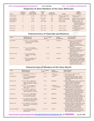 PROF. BALASUBRAMANIAN SATHYAMURTHY 2014 EDITION BTH – 103: GENERAL MICROBIOLOGY
Contact for your free pdf & job opportunities theimprintbiochemistry@gmail.com or 9986290201 Page 74 of 218
Properties of Some Members of the Class Mollicutes
Characteristics of Clostridia and Relatives
Characteristics of Members of the Class Bacilli
 