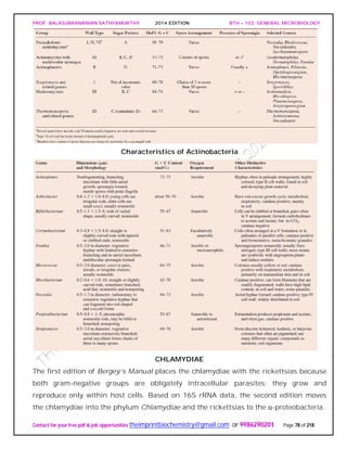 PROF. BALASUBRAMANIAN SATHYAMURTHY 2014 EDITION BTH – 103: GENERAL MICROBIOLOGY
Contact for your free pdf & job opportunities theimprintbiochemistry@gmail.com or 9986290201 Page 78 of 218
Characteristics of Actinobacteria
CHLAMYDIAE
The first edition of Bergey’s Manual places the chlamydiae with the rickettsias because
both gram-negative groups are obligately intracellular parasites: they grow and
reproduce only within host cells. Based on 16S rRNA data, the second edition moves
the chlamydiae into the phylum Chlamydiae and the rickettsias to the α-proteobacteria.
 