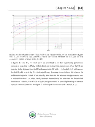 [Chapter No. 5]

[61]

FIGURE 5-6: COMPLETE SNR IN THE X-AXIS W.R.T THE PROBABILITY OF DETECTION ( 𝑃𝑃 𝑑𝑑 ) IN
THE Y-AXIS USING (2 × 2) ANTENNAS WITH DIFFERENT NUMBER OF RELAYS IN THE
ALAMOUTI OSTBC SCHEME WITH 𝜆𝜆 = 20

improves in case of 𝑃𝑃𝑑𝑑 vs. 𝑆𝑆𝑆𝑆𝑆𝑆 𝑑𝑑𝑑𝑑 for both direct and in direct links transmission. When the CRs are

In figures 5-5 and 5-6, two small cases are considered to see how significantly performance

kept at a farther distance from the PU and nearer to the SU with 𝜖𝜖 = 0.9 and 𝛺𝛺 𝑑𝑑 =0.3, while energy

threshold level 𝜆𝜆 = 40 in fig 5-5, the 𝑃𝑃𝑑𝑑 significantly decreases for the indirect link whereas the

is increased at the CC of relays, the 𝑃𝑃𝑑𝑑 decreases tremendously and vice-versa for indirect link

performance improves 5 times. It has generally been observed that when the energy threshold level

transmission. However, with 𝜆𝜆 = 20 in fig 5-6, the performance in terms of probability of detection

improves 10 times w.r.t to the direct path vs. indirect path transmission with CRs n=1, 2, 3, 4.

Blekinge Institute of Technology
School of Engineering

 
