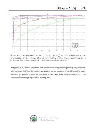 [Chapter No. 5]

[63]

FIGURE 5-8: THE PROBABILITY OF FALSE ALARM � 𝑃𝑃 𝑓𝑓 � IN THE X-AXIS W.R.T THE
PROBABILITY OF DETECTION ( 𝑃𝑃 𝑑𝑑 ) IN THE Y-AXIS USING (2 × 2) ANTENNAS WITH
DIFFERENT NUMBERS OF RELAYS IN THE ALAMOUTI OSTBC SCHEME

In figure 5-8, 𝑃𝑃𝑑𝑑 shows a remarkable improvement while using the multiple relays and wherein 𝑃𝑃𝑓𝑓

improved as compared to direct link detection [15], [42], [45]. So for n=4 relays and 𝑆𝑆𝑆𝑆𝑆𝑆 𝑑𝑑𝑑𝑑 =2, the

also increases clarifying the backdrop perspective that the detection of the PU signal is greatly

detection of the stronger signal is also raised by 99%.

Blekinge Institute of Technology
School of Engineering

 