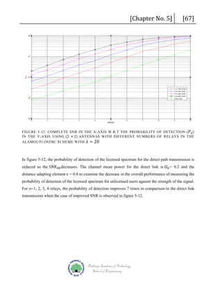 [Chapter No. 5]

[67]

FIGURE 5-12: COMPLETE SNR IN THE X-AXIS W.R.T THE PROBABILITY OF DETECTION ( 𝑃𝑃 𝑑𝑑 )
IN THE Y-AXIS USING (2 × 2) ANTENNAS WITH DIFFERENT NUMBERS OF RELAYS IN THE
ALAMOUTI OSTBC SCHEME WITH

𝜆𝜆 = 20

reduced as the SNR dB decreases. The channel mean power for the direct link is Ωd = 0.2 and the

In figure 5-12, the probability of detection of the licensed spectrum for the direct path transmission is
distance adapting element ϵ = 0.8 to examine the decrease in the overall performance of measuring the

probability of detection of the licensed spectrum for unlicensed users against the strength of the signal.

For n=1, 2, 3, 4 relays, the probability of detection improves 7 times in comparison to the direct link
transmission when the case of improved SNR is observed in figure 5-12.

Blekinge Institute of Technology
School of Engineering

 