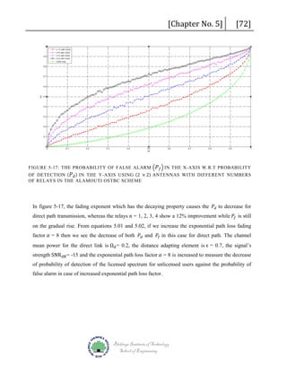 [Chapter No. 5]

[72]

FIGURE 5-17: THE PROBABILITY OF FALSE ALARM � 𝑃𝑃 𝑓𝑓 � IN THE X-AXIS W.R.T PROBABILITY

OF DETECTION ( 𝑃𝑃 𝑑𝑑 ) IN THE Y-AXIS USING (2 × 2) ANTENNAS WITH DIFFERENT NUMBERS
OF RELAYS IN THE ALAMOUTI OSTBC SCHEME

In figure 5-17, the fading exponent which has the decaying property causes the 𝑃𝑃𝑑𝑑 to decrease for

direct path transmission, whereas the relays n = 1, 2, 3, 4 show a 12% improvement while 𝑃𝑃𝑓𝑓 is still

factor 𝛼𝛼 = 8 then we see the decrease of both 𝑃𝑃𝑑𝑑 and 𝑃𝑃𝑓𝑓 in this case for direct path. The channel

on the gradual rise. From equations 5.01 and 5.02, if we increase the exponential path loss fading

mean power for the direct link is Ωd = 0.2, the distance adapting element is ϵ = 0.7, the signal’s
strength SNR dB = -15 and the exponential path loss factor 𝛼𝛼 = 8 is increased to measure the decrease

of probability of detection of the licensed spectrum for unlicensed users against the probability of
false alarm in case of increased exponential path loss factor.

Blekinge Institute of Technology
School of Engineering

 