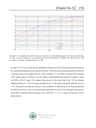 [Chapter No. 5]

[73]

FIGURE 5-18: COMPLETE SNR IN THE X-AXIS W.R.T THE PROBABILITY OF DETECTION ( 𝑃𝑃 𝑑𝑑 )
IN THE Y-AXIS USING (2 × 2) ANTENNAS WITH DIFFERENT NUMBER OF RELAYS IN THE
ALAMOUTI OSTBC SCHEME WITH

𝜆𝜆 = 20

In figure 5-18, it can be seen that the probability of detection of the licensed spectrum decreases as
the exponential fading path-loss exponent increases. This means that exponential path-loss factor has
a decaying effect on the signal of the PU. Thus, in figure 5-15, the SNR is increased as the strength
the SNR of the PU signal. The channel mean power for the direct link is Ωd = 0.2, the distance
of the signal improves. In figure 5-18, the fading is exponentially decaying the PU signal to reduce
adapting element is ϵ = 0.9, the energy threshold level 𝜆𝜆 = 40, and the exponential path loss factor 𝛼𝛼

= 8 is increased to measure the decrease in the probability of detection 𝑃𝑃𝑑𝑑 of the licensed spectrum

the 𝑃𝑃𝑑𝑑 shows minimum improvement up to 2%, while for n = 1, 2, 3, 4 relays, the 𝑃𝑃𝑑𝑑 shows 32% of
for unlicensed users in case of increased exponential path loss factor. For direct path transmission,

improvement.

Blekinge Institute of Technology
School of Engineering

 
